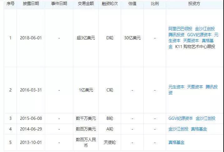 小红书历次融资 来源 / 天眼查