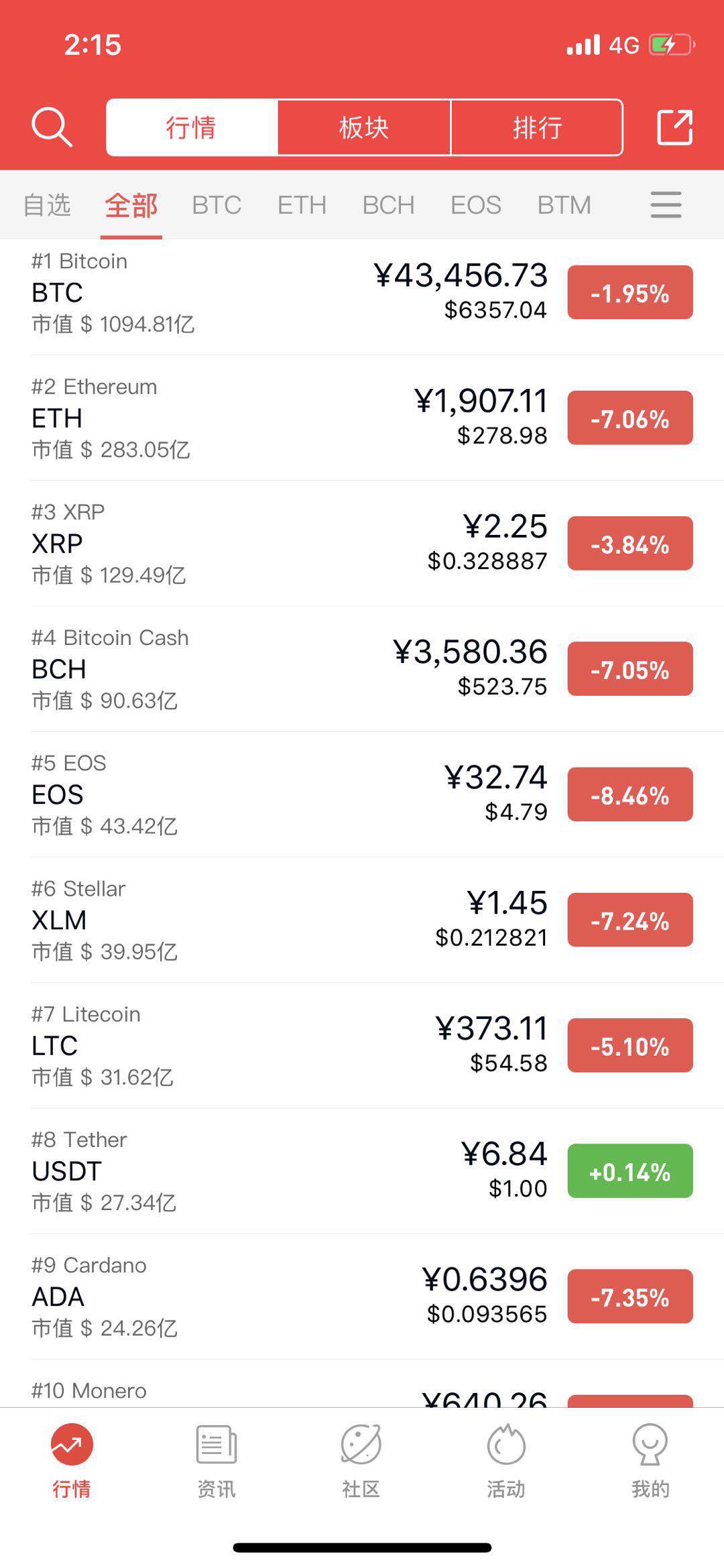 过去24小时，top 10 数字货币的市场表现，数据来源：巴比特app