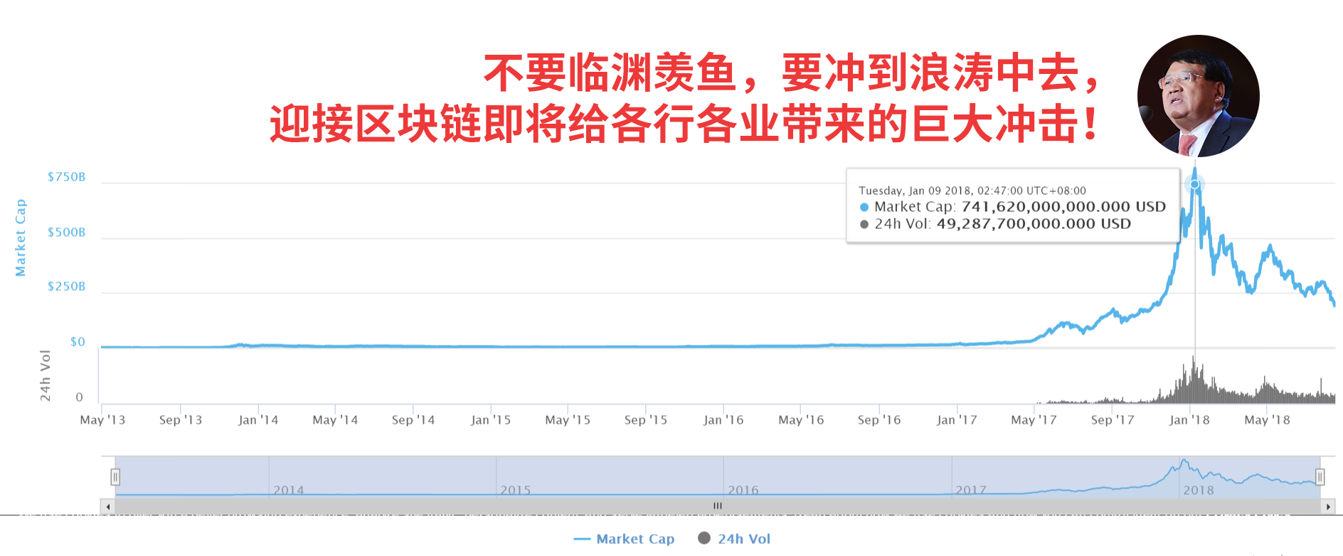 2018年1月9日，全球加密数字资产总市值接近历史顶峰：7416亿美元