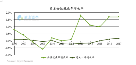 图8:日本女性就业率