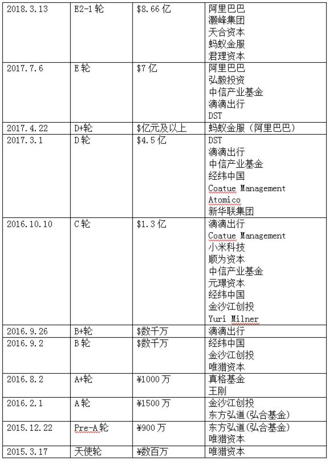 ofo融资历程,图片来源于“全天候科技”