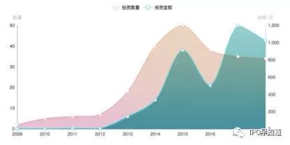 阿里历年投资数量及金额表（数据来源：IT桔子）
