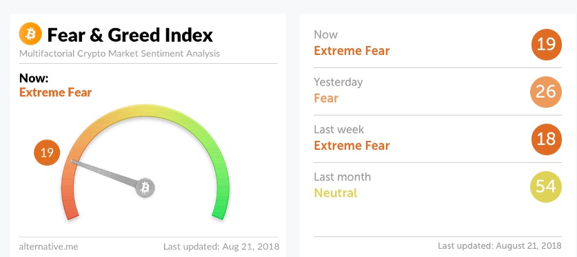 恐惧与贪婪指数，数据来源：https://alternative.me/crypto/fear-and-greed-index