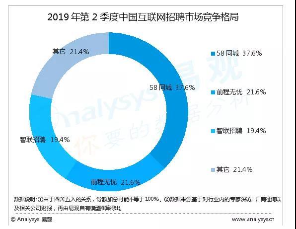 图片来自于易观《中国互联网招聘市场季度监测报告2019年第2季度》
