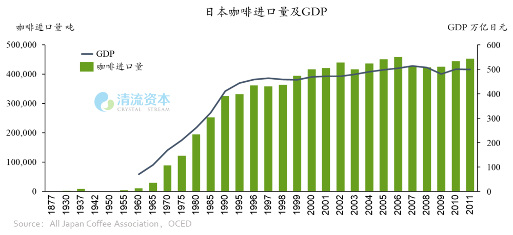 图4:日本咖啡进口量及GDP