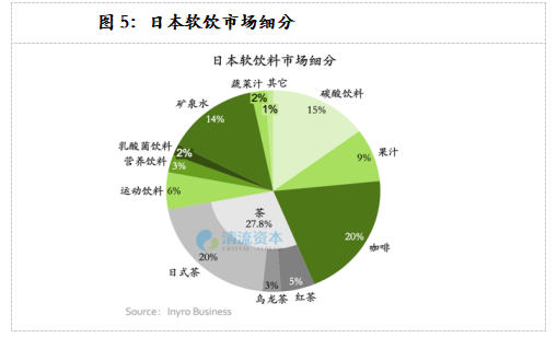 图5:日本软饮市场细分