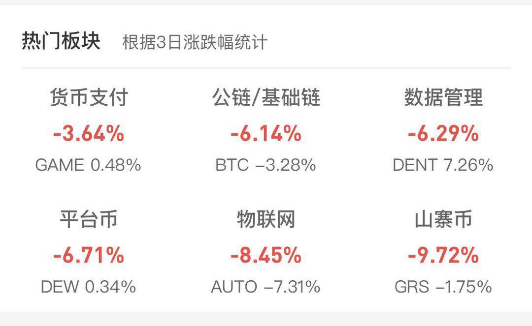 热门板块3日涨跌幅统计，数据来源:巴比特app