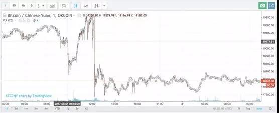 8月1日，北京时间8：40PM左右，比特币价格大跌。图片来源：OKCoin。