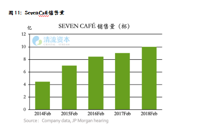 图11:Seven Café销售量