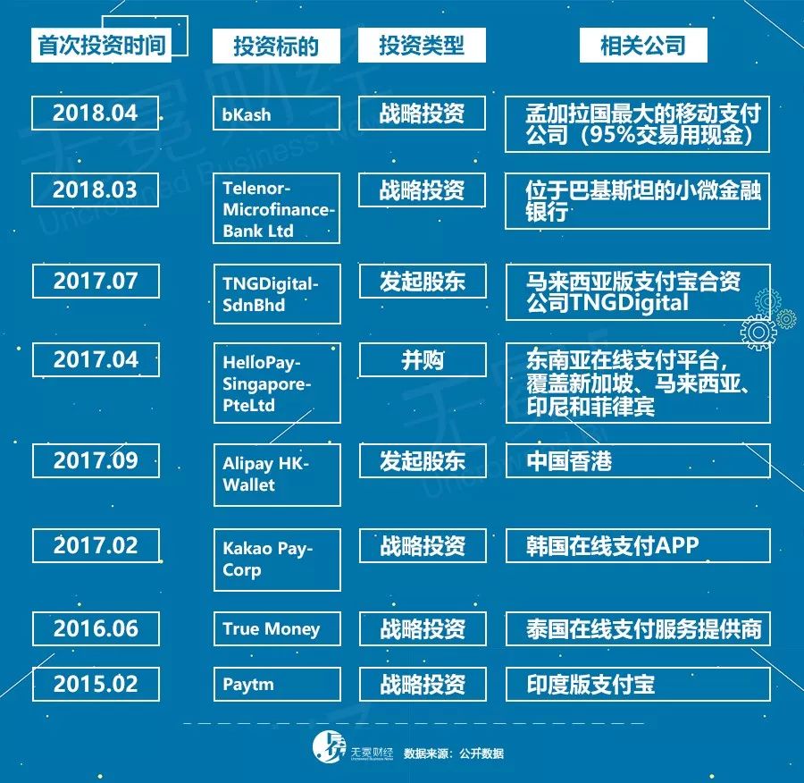 ▲支付宝在海外的扩张，大部分布局于东南亚