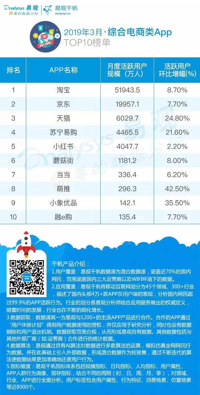 综合电商类APP排名 来源 / 易观千帆