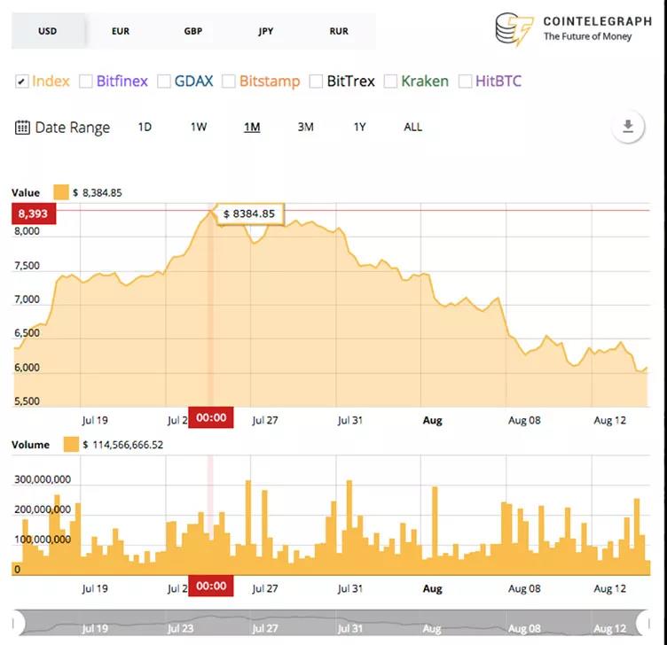 比特币7月下旬短暂上涨，此后它已经下跌。资料来源： 比特币价格指数