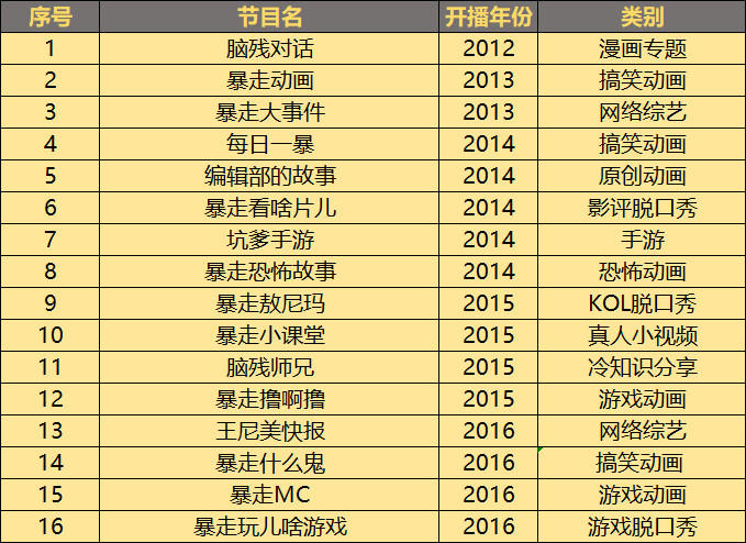 2012-2016开播节目表