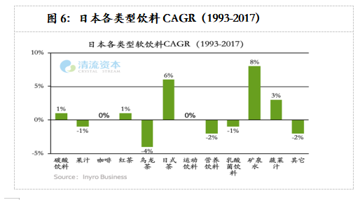 图6:日本各类型饮料CAGR(1993-2017)