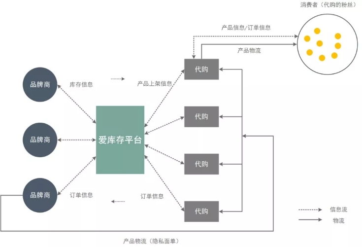 爱库存业务模式（*野草新消费制图）