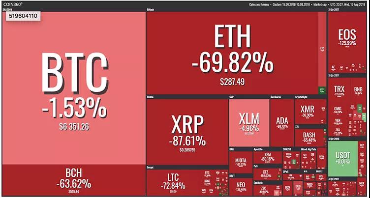 加密市场可视化。6月15日至8月15日的历史数据。资料来源：Coin360。