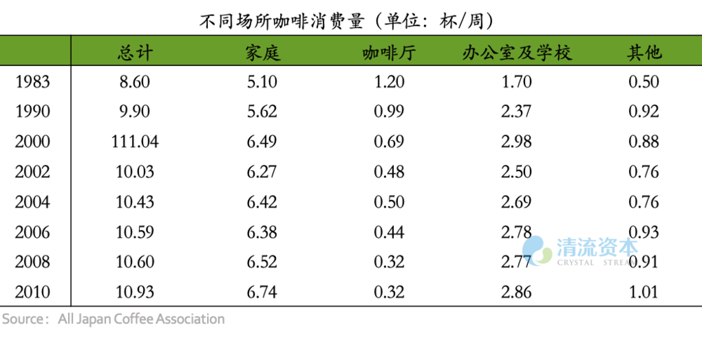 图2:日本按场所分布咖啡饮用量