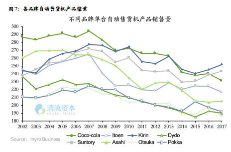 图7:各品牌自动售货机产品销量