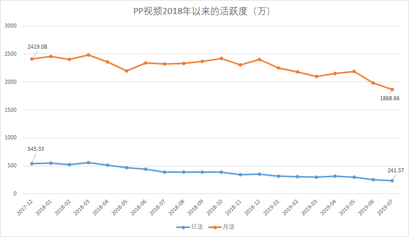 截至2019年7月，PP视频（即PPTV）的日活用户数仅241.37万，而月活则不到2000万，居于末流。数据来源：QuestMobile，制图：虎嗅