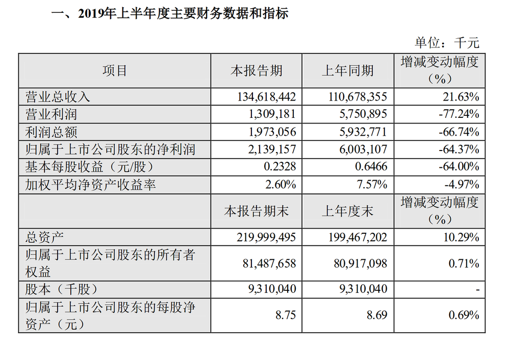  数据来源：苏宁易购集团股份有限公司2019年半年度业绩快报