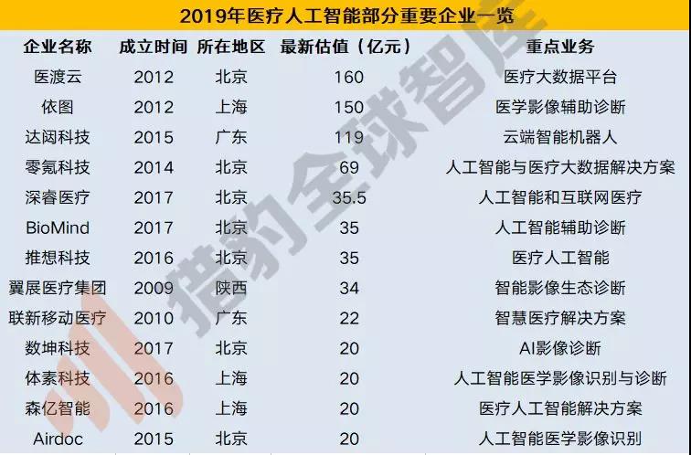 来源：动脉网、蛋壳研究院