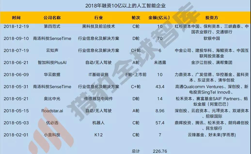 数据来源：IT桔子 ，猎豹全球智库分析整理