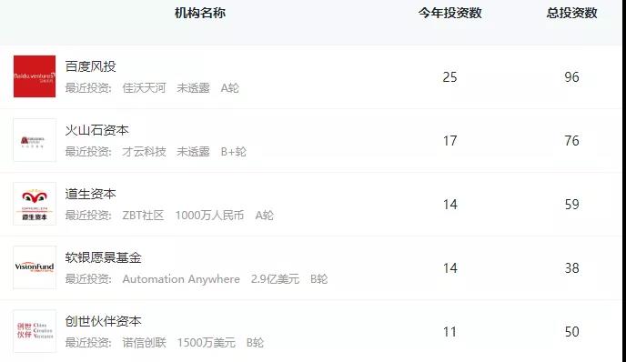 数据来源：IT桔子    