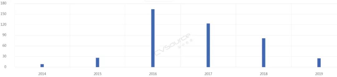 2013-2019电池及储能行业融资规模，来源：投中CVSource数据