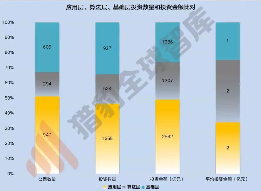 数据来源：IT桔子 ，猎豹全球智库分析整理