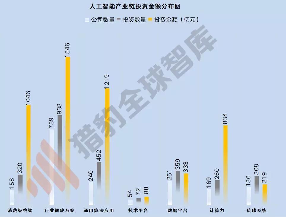 数据来源：IT桔子 ，猎豹全球智库分析整理