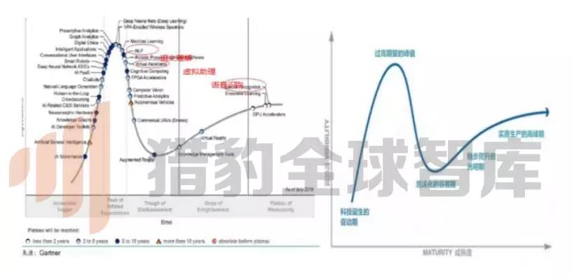 来源：Gartner