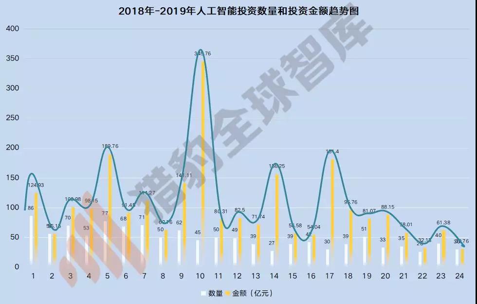 数据来源：IT桔子 ，猎豹全球智库分析整理