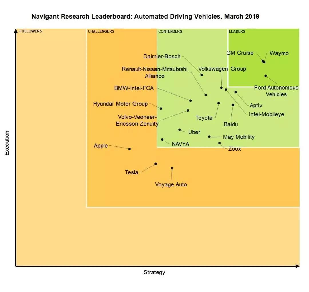 来源：Navigant research 