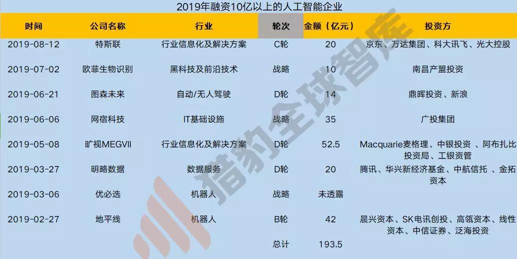 数据来源：IT桔子 ，猎豹全球智库分析整理