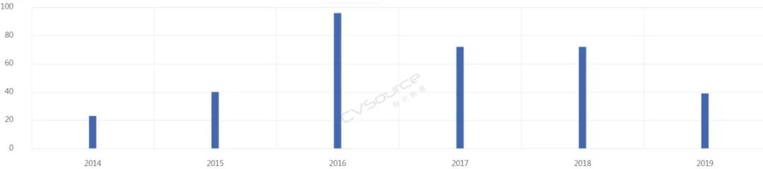 2013-2019电池及储能行业融资数量，来源：投中CVSource数据终端