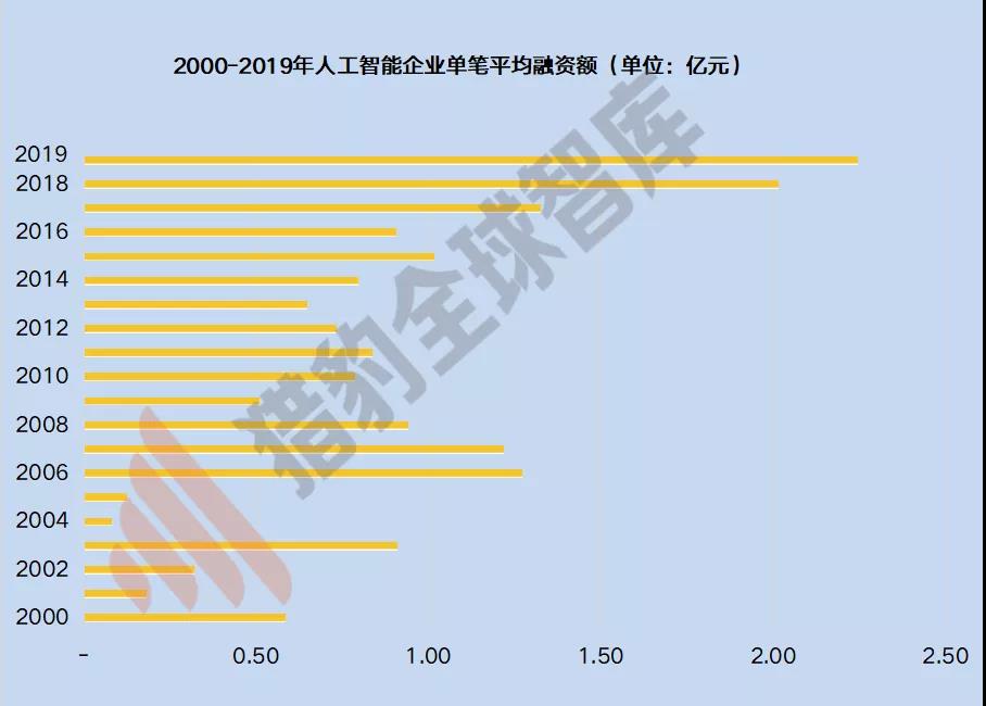 数据来源：IT桔子 ，猎豹全球智库分析整理