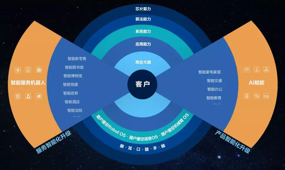 来源：猎户星空