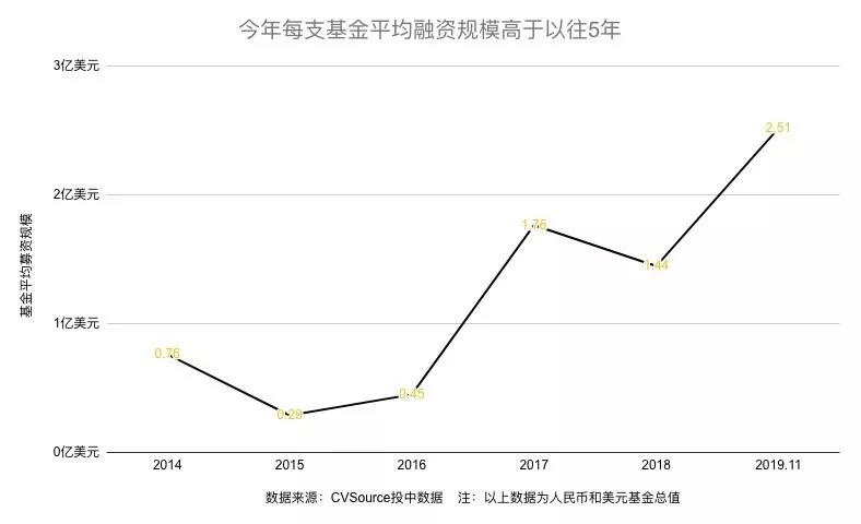 （单只基金平均融资金额变化图）