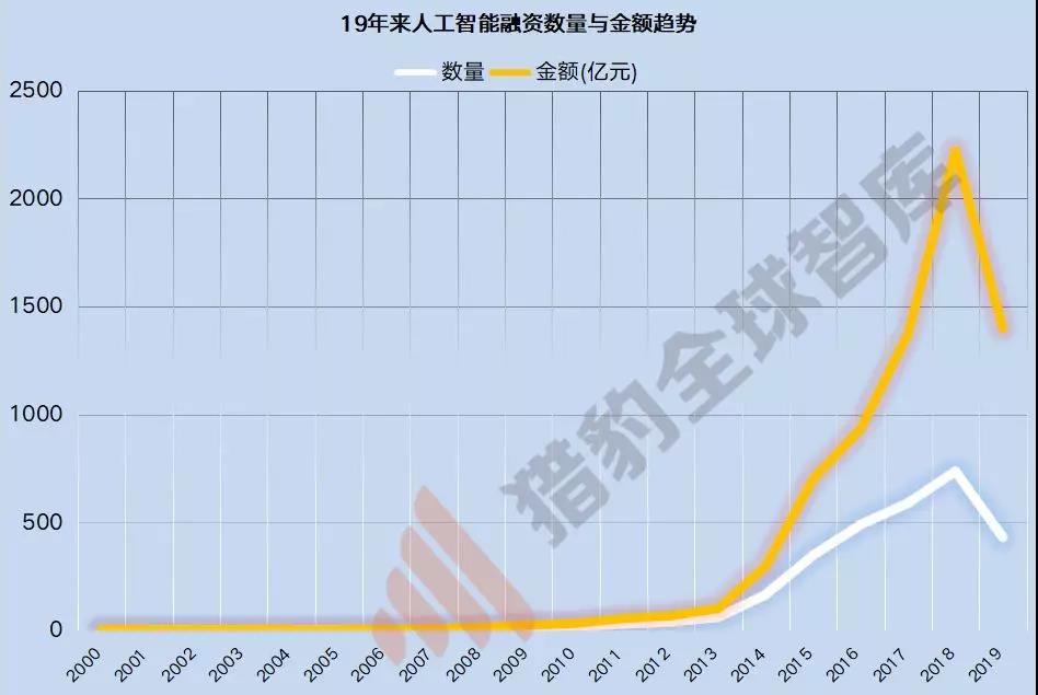 数据来源：IT桔子，猎豹全球智库