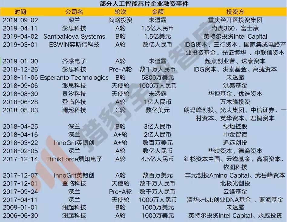 数据来源：IT桔子，猎豹全球智库分析整理