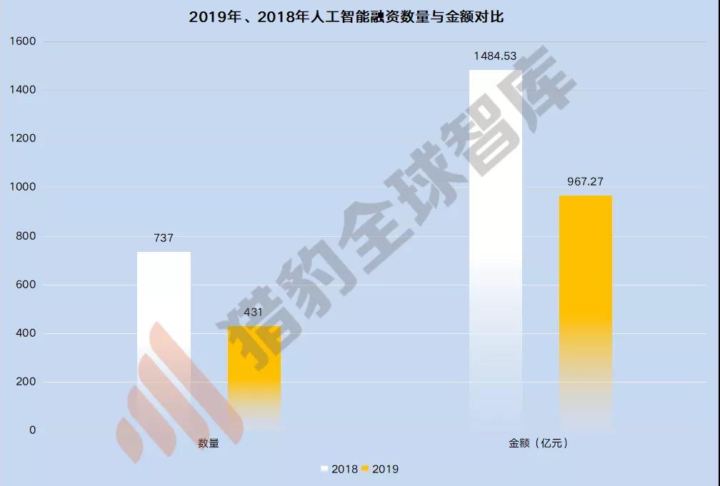 数据来源：IT桔子 ，猎豹全球智库分析整理