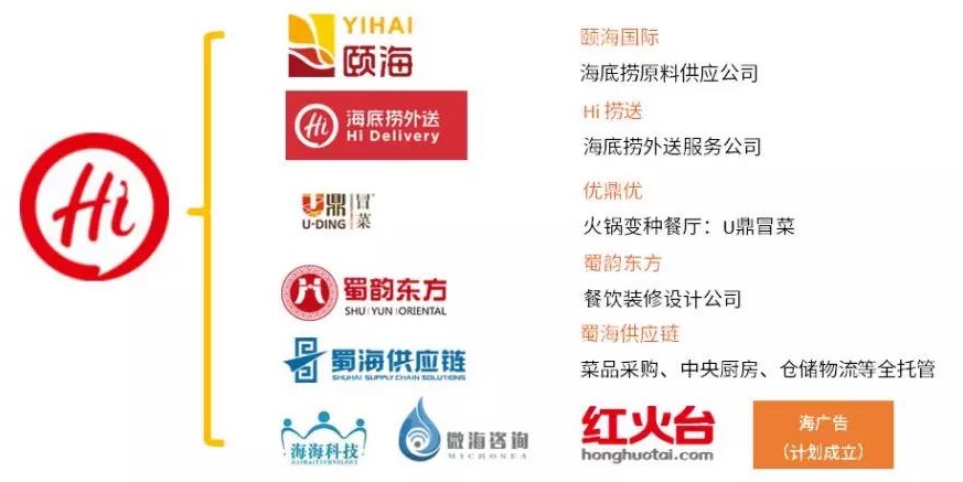 “海底捞系”公司  图源 | 艾媒咨询