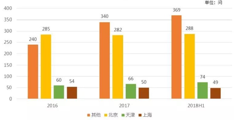 2016-2018上半年呷哺呷哺门店分布  图源 | 艾媒咨询