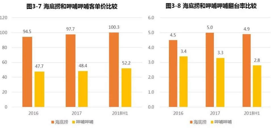 海底捞与呷哺呷哺的客单价和翻台率比较 图源 | 艾媒咨询