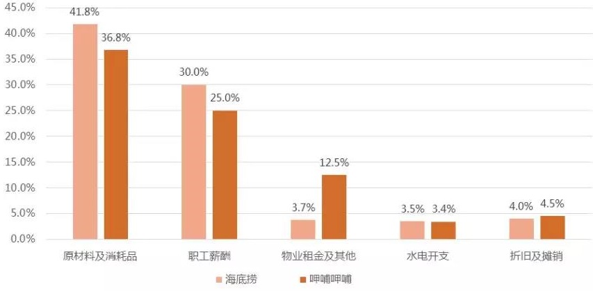 2018上半年海底捞和呷哺呷哺成本对比 图源 | 艾媒咨询