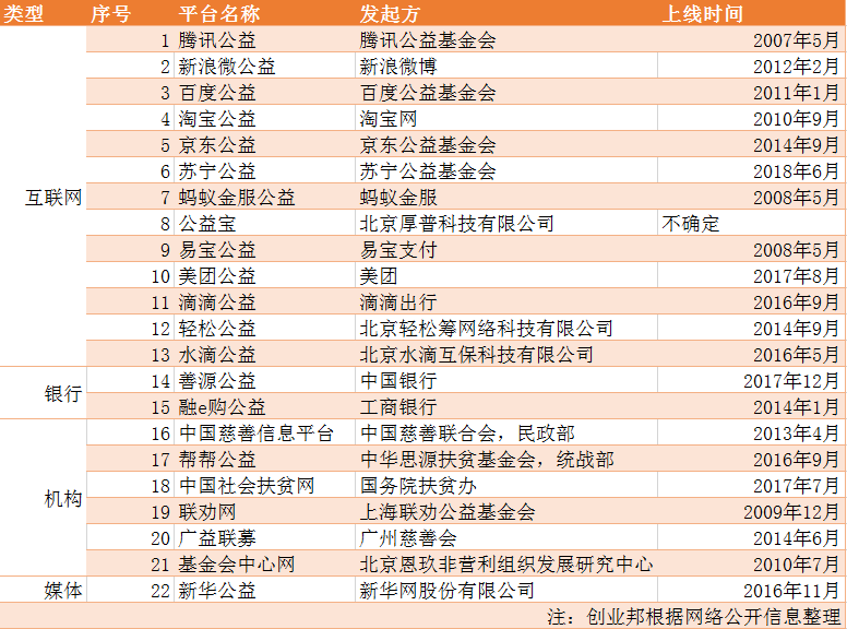 民政部指定的22家互联网募捐信息平台