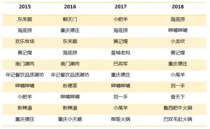 2015-2018年十大火锅品牌  图源 | 艾媒咨询