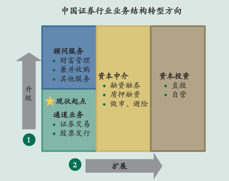 BCG波士顿咨询图解中国证券行业业务结构转型方向