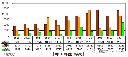 BAT利润对比