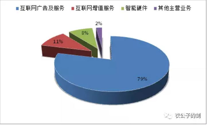 三六零2018年上半年营收构成，单位万元，来源《三六零安全科技股份有限公司2018 年半年度报告》
